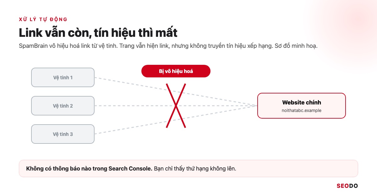 Link Wheel Là Gì? Mô Hình Bánh Xe Liên Kết, Rủi Ro Và Cách Xây Link An Toàn (Cập Nhật 2026) 32 Sơ đồ link từ 3 trang vệ tinh tới website chính bị gạch chéo và ghi bị vô hiệu hoá
