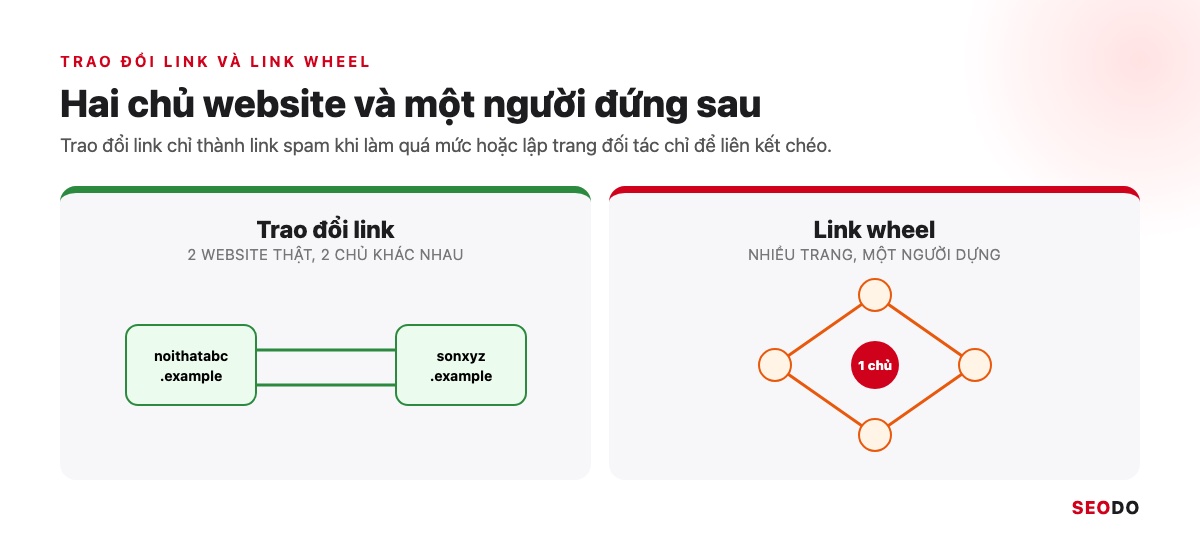 Link Wheel Là Gì? Mô Hình Bánh Xe Liên Kết, Rủi Ro Và Cách Xây Link An Toàn (Cập Nhật 2026) 39 So sánh trao đổi link giữa 2 website khác chủ với vòng vệ tinh do một người dựng