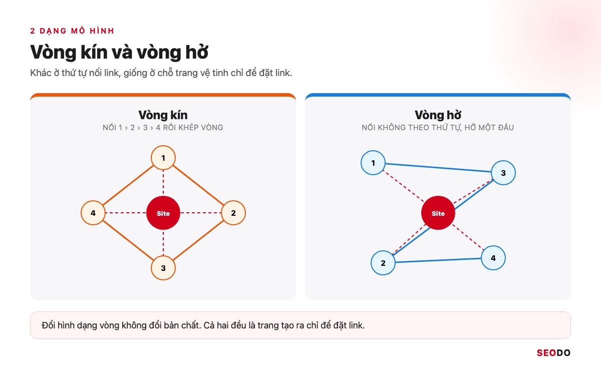 Link Wheel Là Gì? Mô Hình Bánh Xe Liên Kết, Rủi Ro Và Cách Xây Link An Toàn (Cập Nhật 2026) 27 Hai sơ đồ link wheel dạng vòng kín và dạng vòng hở đặt cạnh nhau