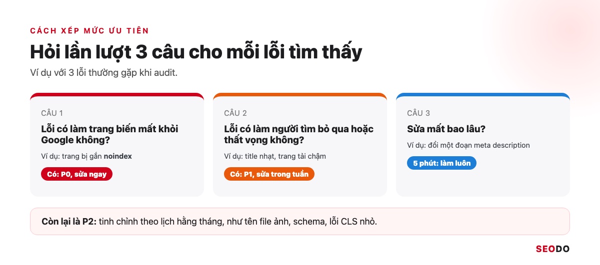 SEO Onpage Là Gì? 20 Việc Cần Làm Theo Thứ Tự Ưu Tiên (Cập Nhật 2026) 63 Ba câu hỏi xếp mức ưu tiên P0, P1 cho từng lỗi onpage