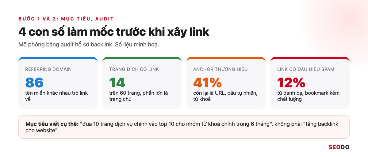 SEO Offpage Là Gì? 8 Kỹ Thuật Xây Dựng Uy Tín Website An Toàn (Cập Nhật 2026) 60 Mô phỏng 4 chỉ số mốc khi audit hồ sơ backlink: referring domain, trang đích, anchor, link spam