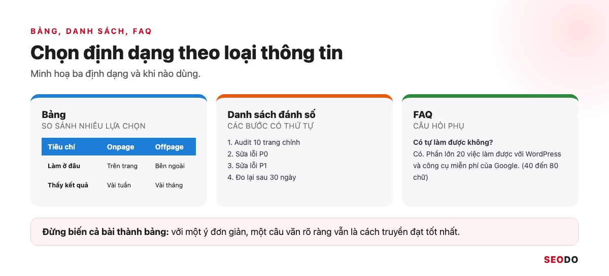 SEO Onpage Là Gì? 20 Việc Cần Làm Theo Thứ Tự Ưu Tiên (Cập Nhật 2026) 108 Ba định dạng bảng, danh sách đánh số và FAQ cùng trường hợp nên dùng