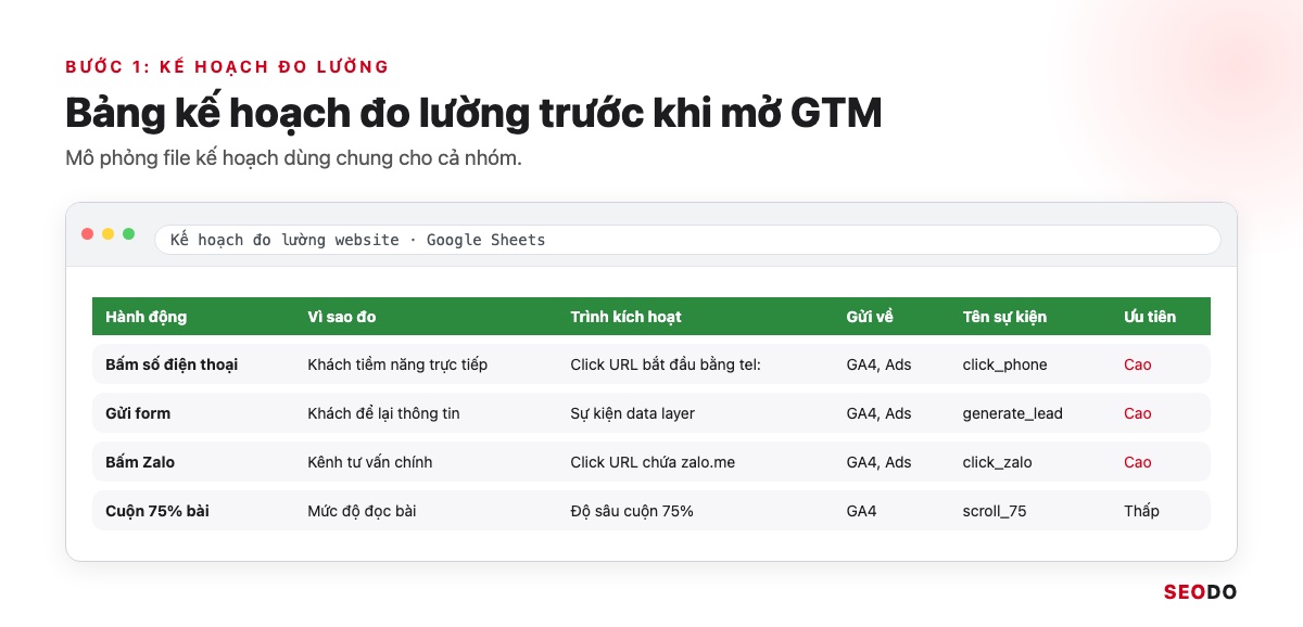Mô phỏng bảng kế hoạch đo lường gồm hành động, lý do, trình kích hoạt, nơi nhận, tên sự kiện