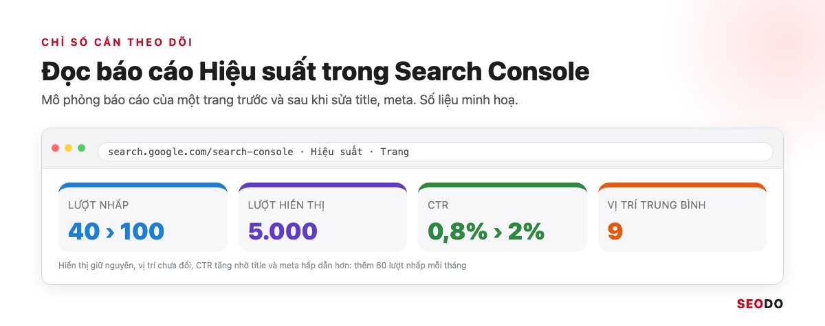 SEO Onpage Là Gì? 20 Việc Cần Làm Theo Thứ Tự Ưu Tiên (Cập Nhật 2026) 110 Mô phỏng báo cáo Hiệu suất Search Console với lượt nhấp, hiển thị, CTR, vị trí