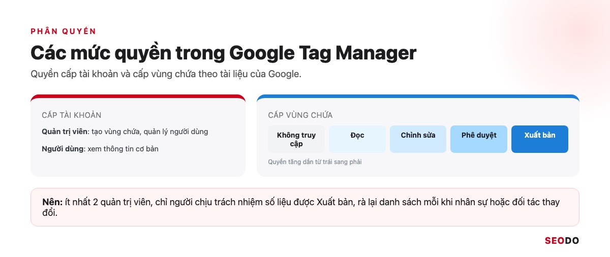 Các mức quyền cấp tài khoản và cấp vùng chứa trong Google Tag Manager