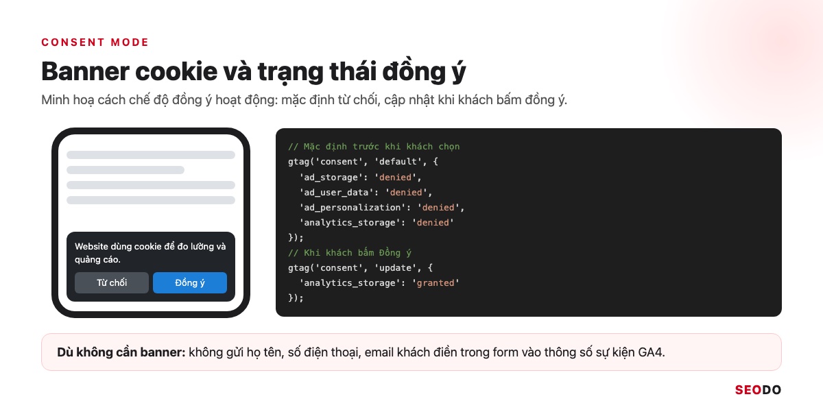 Minh hoạ banner cookie trên điện thoại và đoạn mã consent mặc định từ chối, cập nhật khi đồng ý