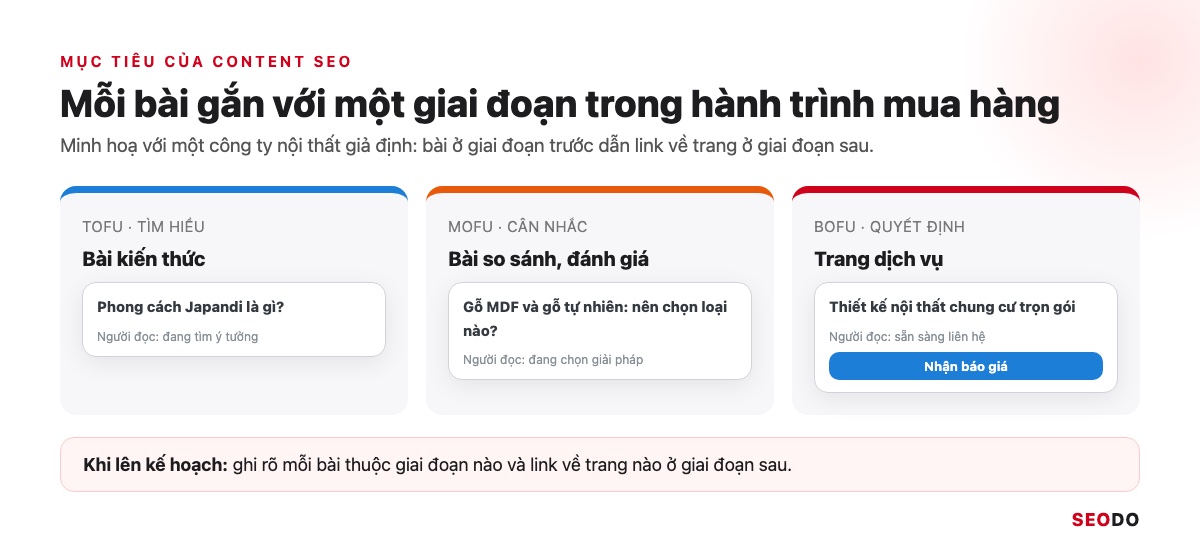 Minh hoạ bài kiến thức, bài so sánh và trang dịch vụ theo 3 giai đoạn TOFU, MOFU, BOFU