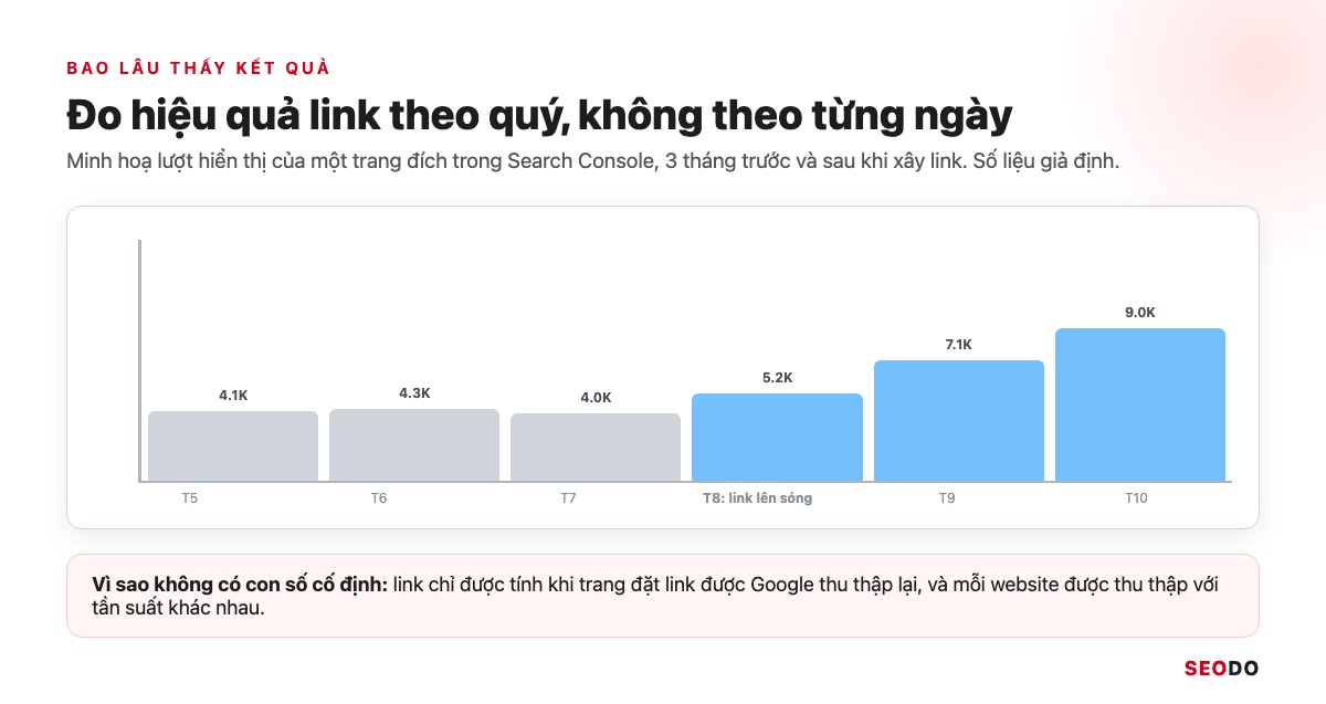 SEO Offpage Là Gì? 8 Kỹ Thuật Xây Dựng Uy Tín Website An Toàn (Cập Nhật 2026) 65 Mô phỏng lượt hiển thị của trang đích 3 tháng trước và sau khi xây link
