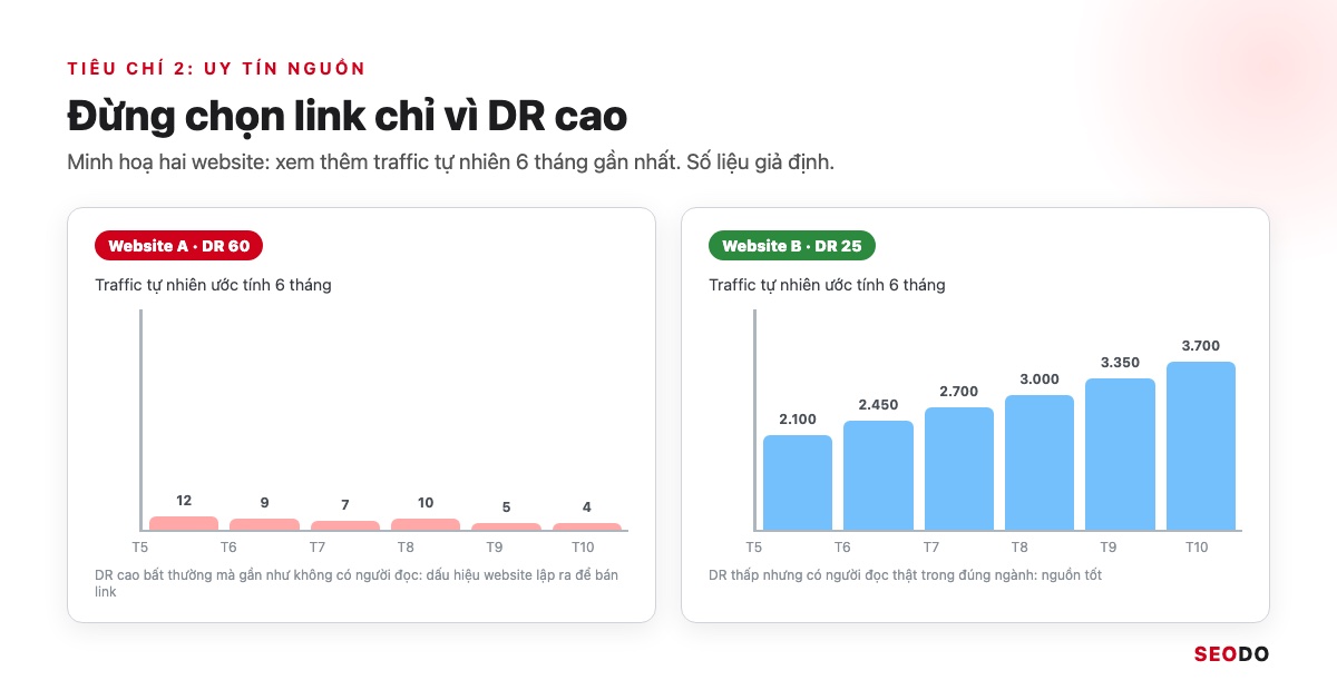 SEO Offpage Là Gì? 8 Kỹ Thuật Xây Dựng Uy Tín Website An Toàn (Cập Nhật 2026) 51 So sánh website DR 60 gần như không có traffic và website DR 25 có traffic tăng đều