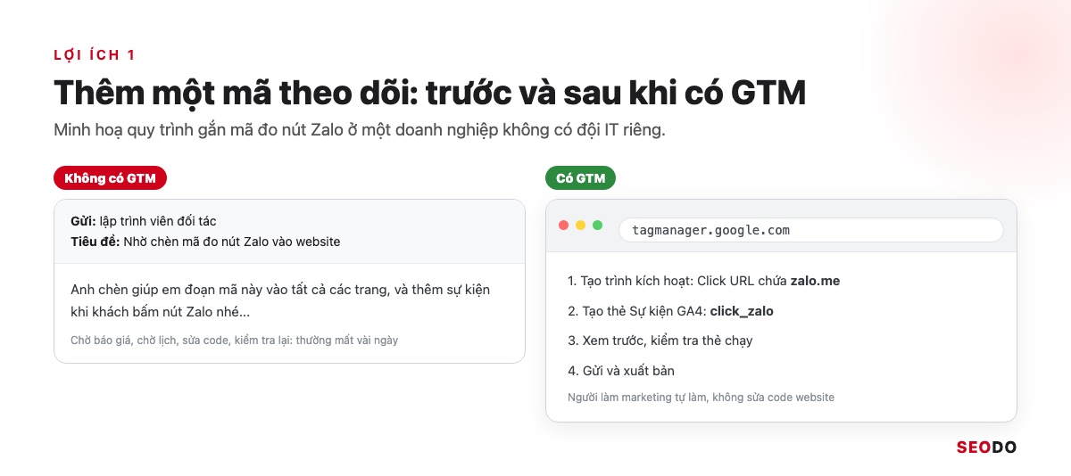 So sánh việc nhờ lập trình viên chèn mã và tự tạo thẻ trong GTM