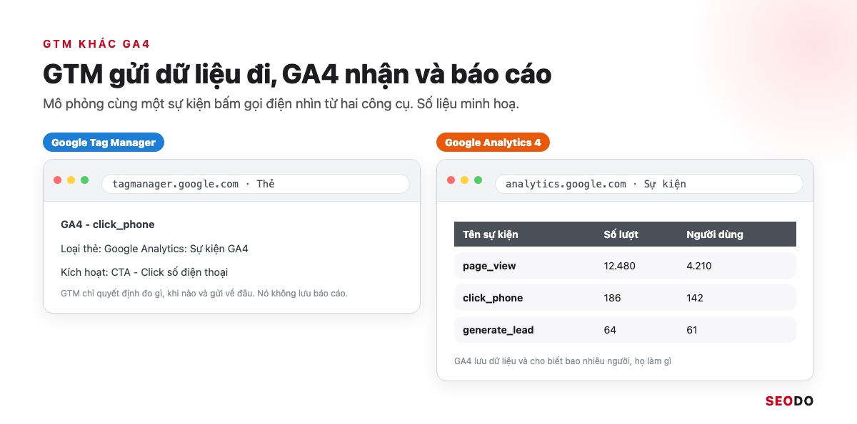 Mô phỏng thẻ GA4 click_phone trong GTM và báo cáo sự kiện trong GA4