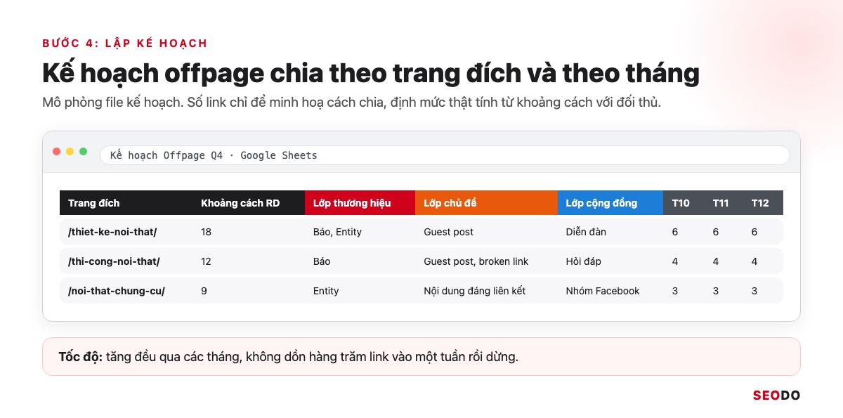 SEO Offpage Là Gì? 8 Kỹ Thuật Xây Dựng Uy Tín Website An Toàn (Cập Nhật 2026) 62 Mô phỏng file kế hoạch offpage chia theo trang đích, lớp link và từng tháng