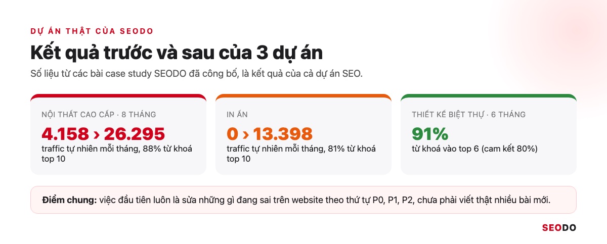 SEO Onpage Là Gì? 20 Việc Cần Làm Theo Thứ Tự Ưu Tiên (Cập Nhật 2026) 111 Kết quả trước và sau của 3 dự án SEO do SEODO thực hiện