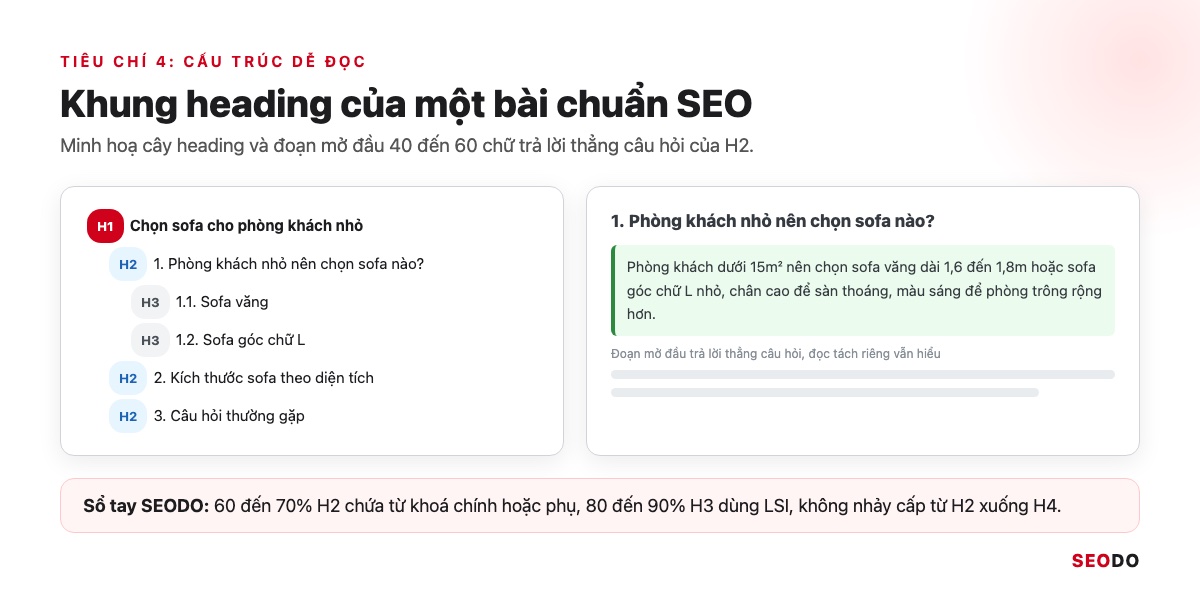 Minh hoạ cây heading H1, H2, H3 và đoạn mở đầu trả lời thẳng câu hỏi của H2