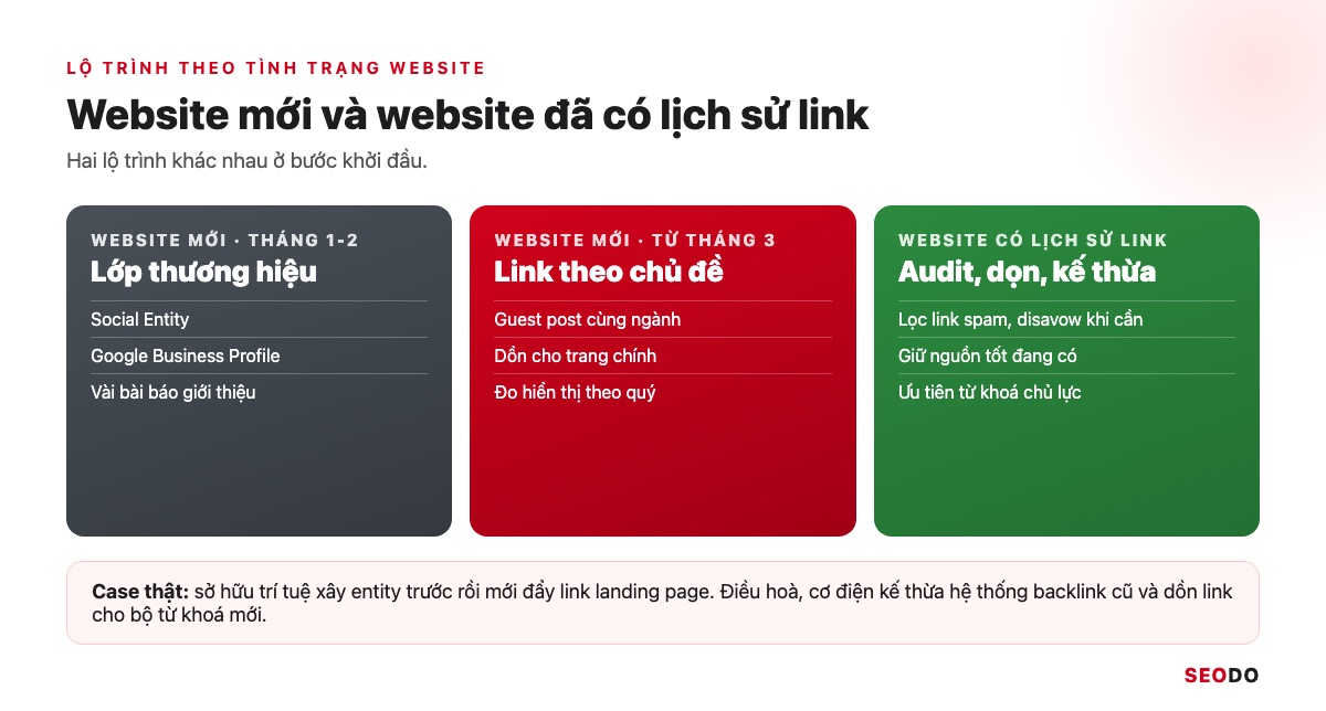 SEO Offpage Là Gì? 8 Kỹ Thuật Xây Dựng Uy Tín Website An Toàn (Cập Nhật 2026) 63 Lộ trình offpage cho website mới và website đã có lịch sử link
