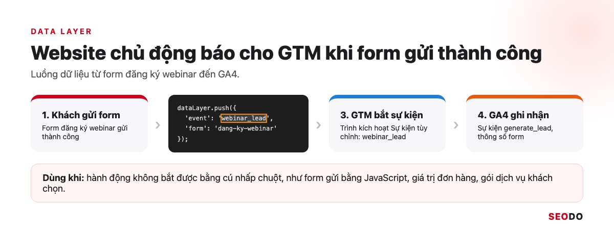 Luồng dữ liệu từ form gửi thành công qua dataLayer.push, trình kích hoạt GTM đến GA4