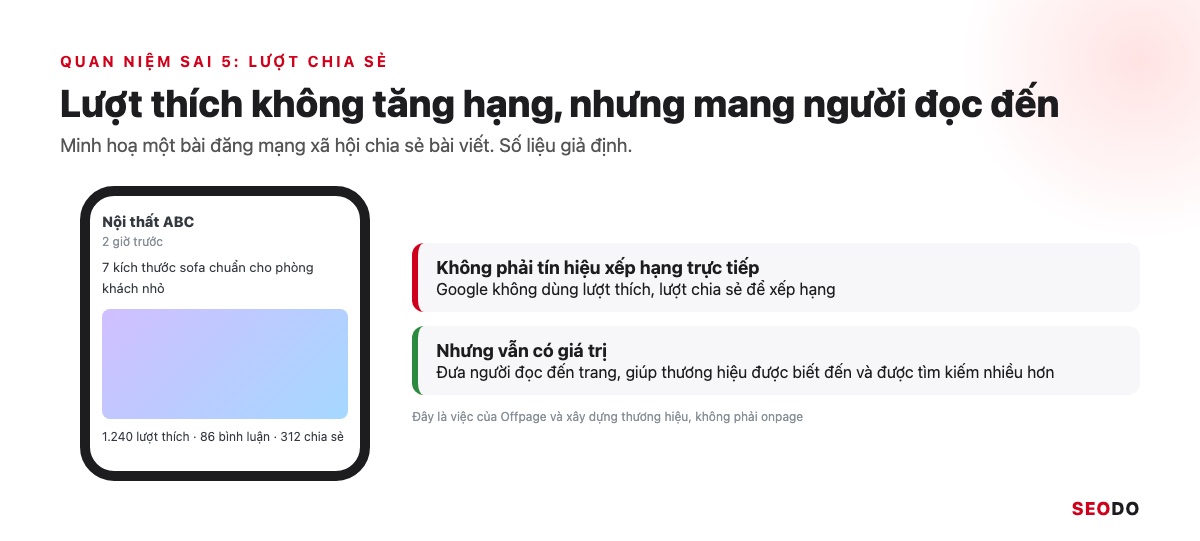 SEO Onpage Là Gì? 20 Việc Cần Làm Theo Thứ Tự Ưu Tiên (Cập Nhật 2026) 103 Mô phỏng bài đăng mạng xã hội và vai trò của lượt chia sẻ với SEO