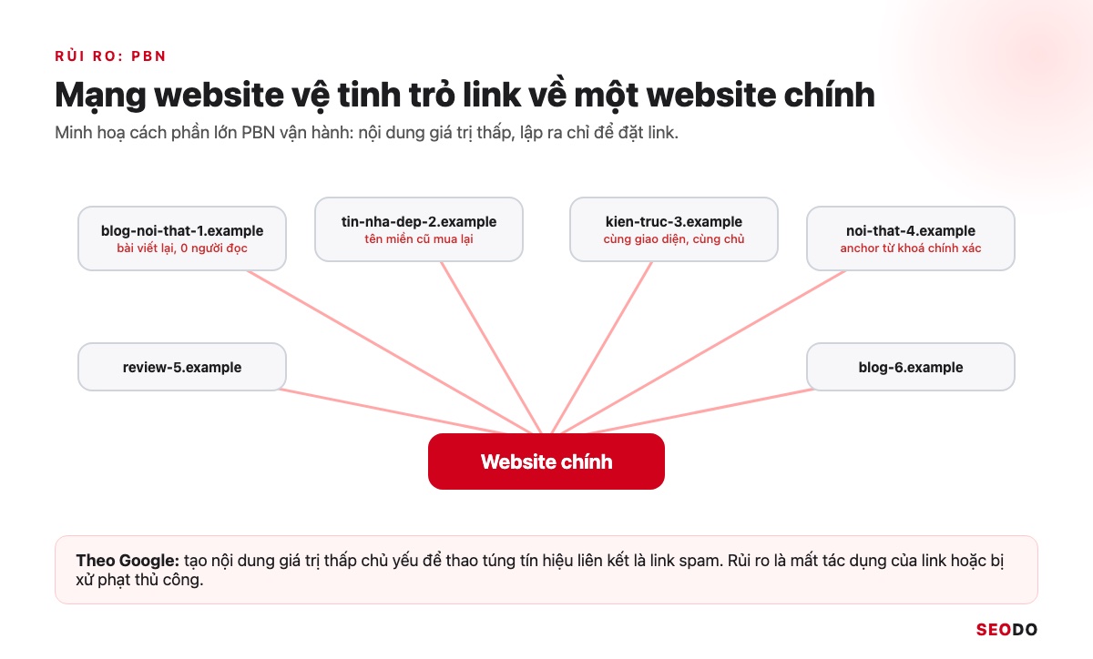 SEO Offpage Là Gì? 8 Kỹ Thuật Xây Dựng Uy Tín Website An Toàn (Cập Nhật 2026) 56 Sơ đồ mạng lưới website vệ tinh PBN trỏ link về một website chính