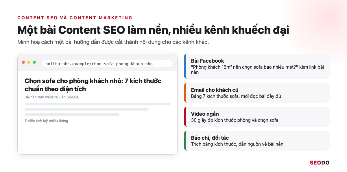 Minh hoạ một bài Content SEO được cắt thành bài Facebook, email, video ngắn và trích dẫn báo chí