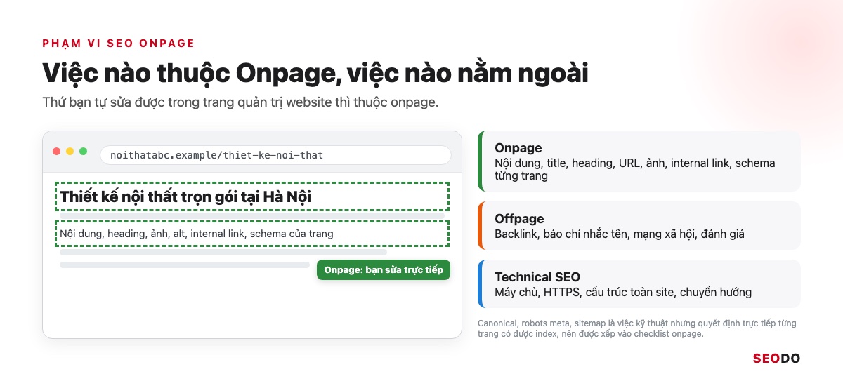 SEO Onpage Là Gì? 20 Việc Cần Làm Theo Thứ Tự Ưu Tiên (Cập Nhật 2026) 61 Mô phỏng một trang web với phần nội dung thuộc onpage và so sánh với offpage, technical SEO
