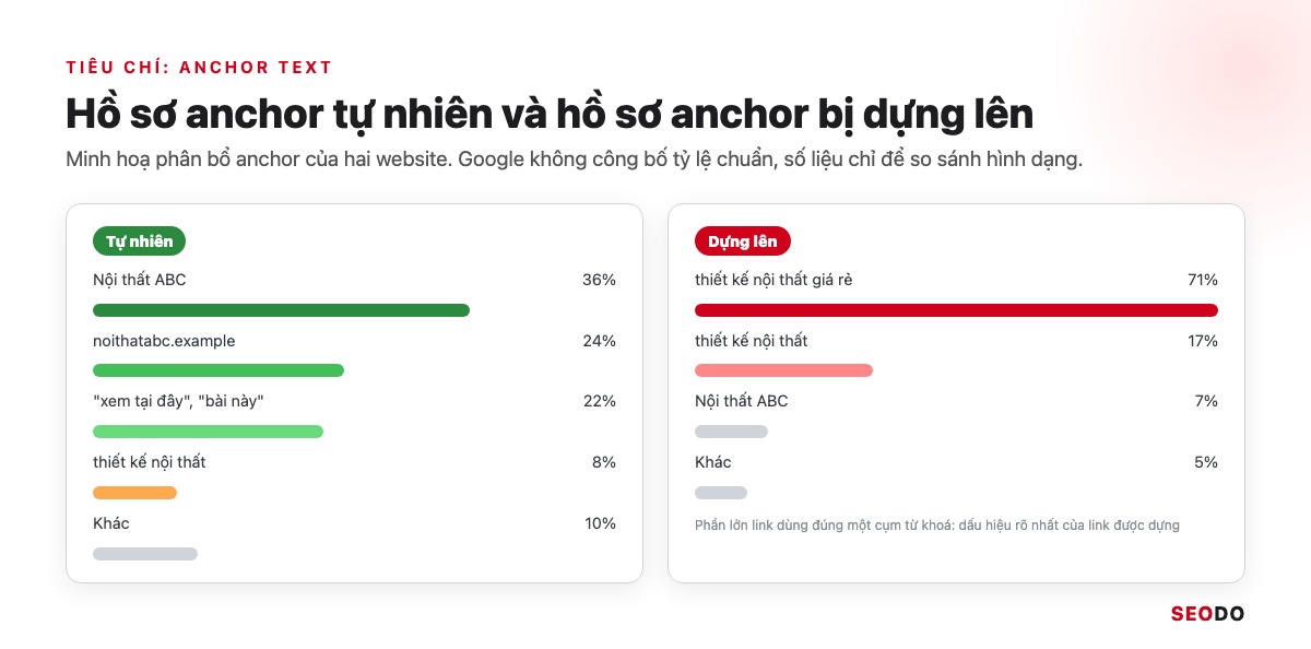 SEO Offpage Là Gì? 8 Kỹ Thuật Xây Dựng Uy Tín Website An Toàn (Cập Nhật 2026) 54 So sánh phân bổ anchor text tự nhiên và phân bổ anchor bị dựng lên