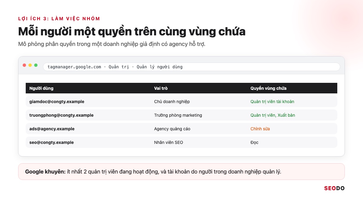Mô phỏng bảng quản lý người dùng GTM với quyền quản trị, xuất bản, chỉnh sửa, đọc