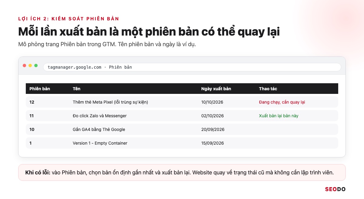 Mô phỏng danh sách phiên bản GTM và thao tác xuất bản lại phiên bản ổn định