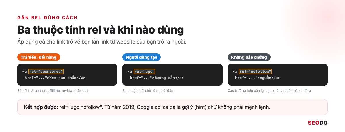 SEO Offpage Là Gì? 8 Kỹ Thuật Xây Dựng Uy Tín Website An Toàn (Cập Nhật 2026) 57 Ba đoạn mã link với rel sponsored, ugc, nofollow và trường hợp dùng