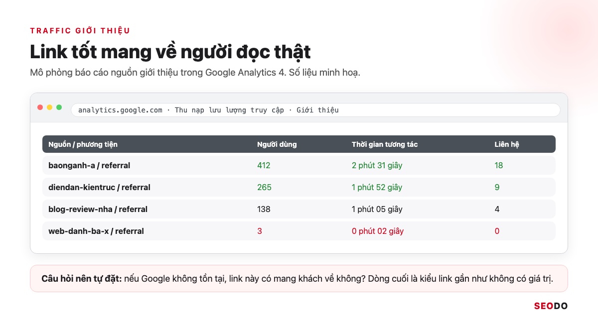 SEO Offpage Là Gì? 8 Kỹ Thuật Xây Dựng Uy Tín Website An Toàn (Cập Nhật 2026) 39 Mô phỏng báo cáo nguồn giới thiệu trong GA4 so sánh link mang về người đọc thật và link không có giá trị