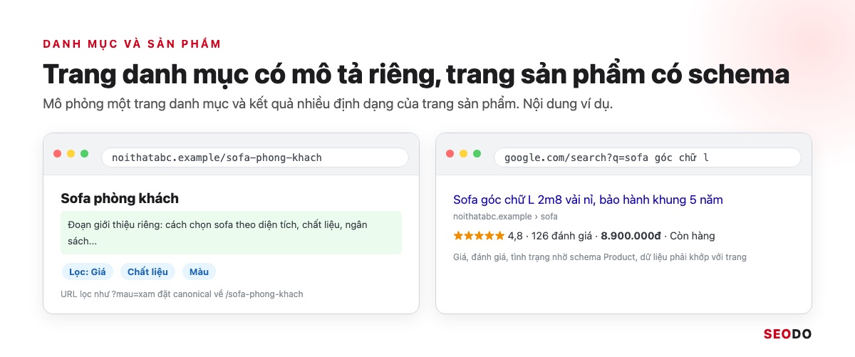 SEO Onpage Là Gì? 20 Việc Cần Làm Theo Thứ Tự Ưu Tiên (Cập Nhật 2026) 97 Mô phỏng trang danh mục có mô tả riêng và kết quả tìm kiếm có giá, đánh giá từ schema Product
