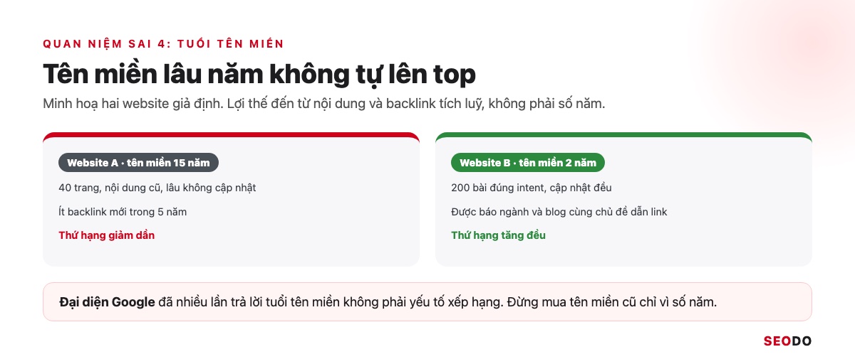 SEO Onpage Là Gì? 20 Việc Cần Làm Theo Thứ Tự Ưu Tiên (Cập Nhật 2026) 102 So sánh hai website giả định: tên miền 15 năm ít cập nhật và tên miền 2 năm nội dung tốt