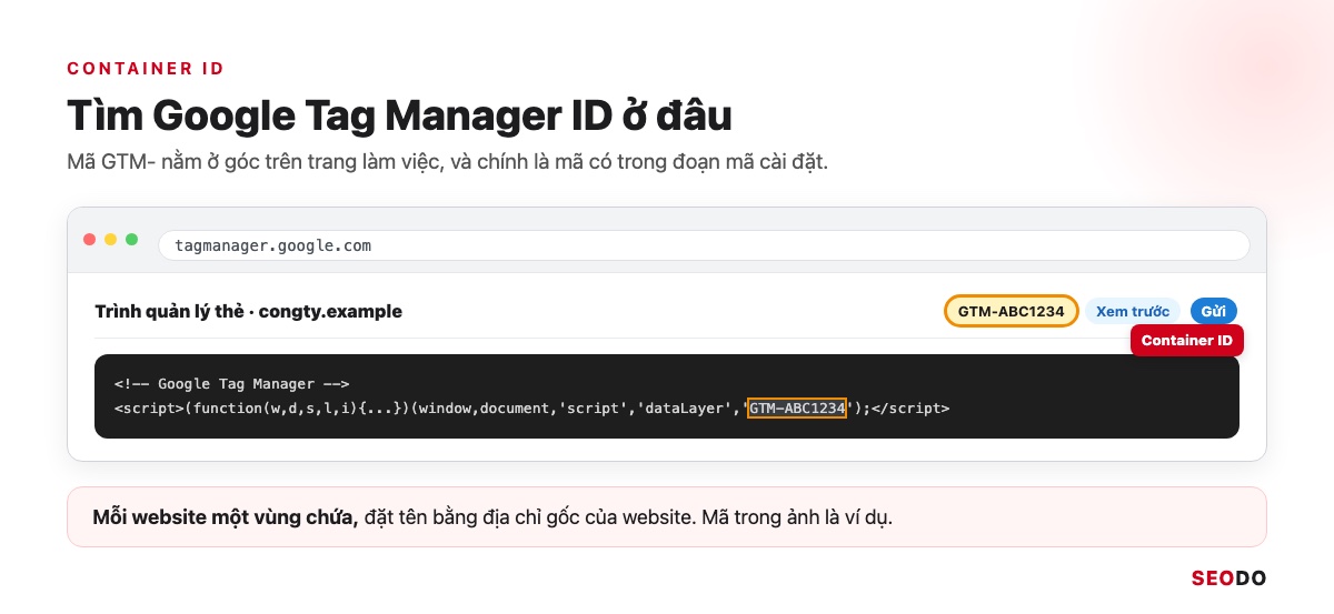 Mô phỏng vị trí Container ID GTM ở góc trên trang làm việc và trong đoạn mã cài đặt