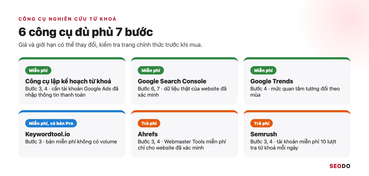 Nghiên Cứu Từ Khoá Là Gì? 7 Bước Tìm, Lọc Và Gom Nhóm Từ Khoá SEO (Cập Nhật 2026) 81 Sáu công cụ nghiên cứu từ khoá xếp theo bước trong quy trình 7 bước, kèm nhãn miễn phí hoặc trả phí