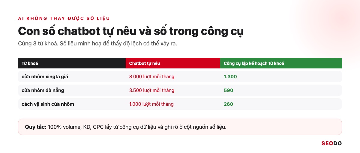 Nghiên Cứu Từ Khoá Là Gì? 7 Bước Tìm, Lọc Và Gom Nhóm Từ Khoá SEO (Cập Nhật 2026) 74 Bảng so sánh volume do chatbot tự nêu và volume trong Công cụ lập kế hoạch từ khoá cho cùng ba từ khoá, số liệu minh hoạ