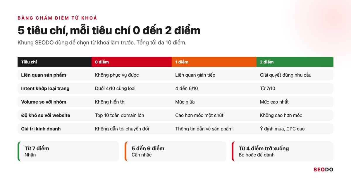 Nghiên Cứu Từ Khoá Là Gì? 7 Bước Tìm, Lọc Và Gom Nhóm Từ Khoá SEO (Cập Nhật 2026) 59 Bảng chấm điểm 5 tiêu chí với mức 0, 1 và 2 điểm cho từng tiêu chí, kèm ngưỡng nhận, cân nhắc và bỏ