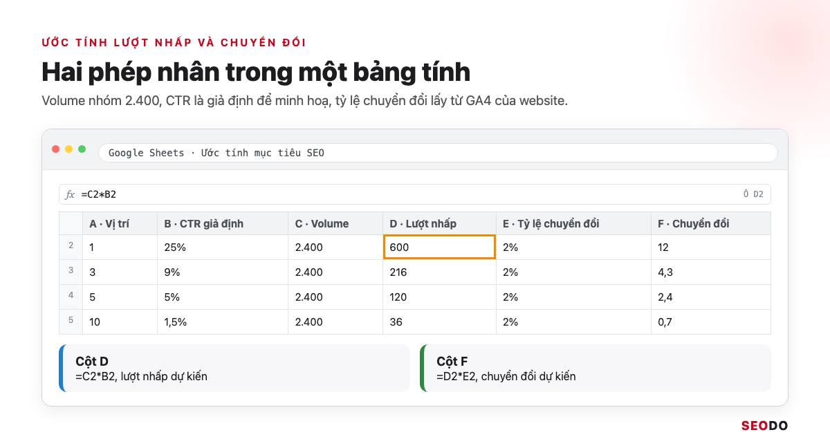 Nghiên Cứu Từ Khoá Là Gì? 7 Bước Tìm, Lọc Và Gom Nhóm Từ Khoá SEO (Cập Nhật 2026) 45 Bảng tính Google Sheets ước tính lượt nhấp và chuyển đổi theo vị trí, thanh công thức hiện phép nhân volume với CTR