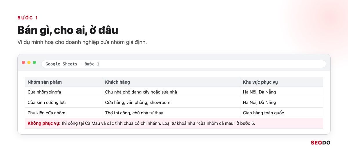 Nghiên Cứu Từ Khoá Là Gì? 7 Bước Tìm, Lọc Và Gom Nhóm Từ Khoá SEO (Cập Nhật 2026) 47 Bảng ba cột nhóm sản phẩm, tệp khách hàng và khu vực phục vụ của doanh nghiệp cửa nhôm giả định