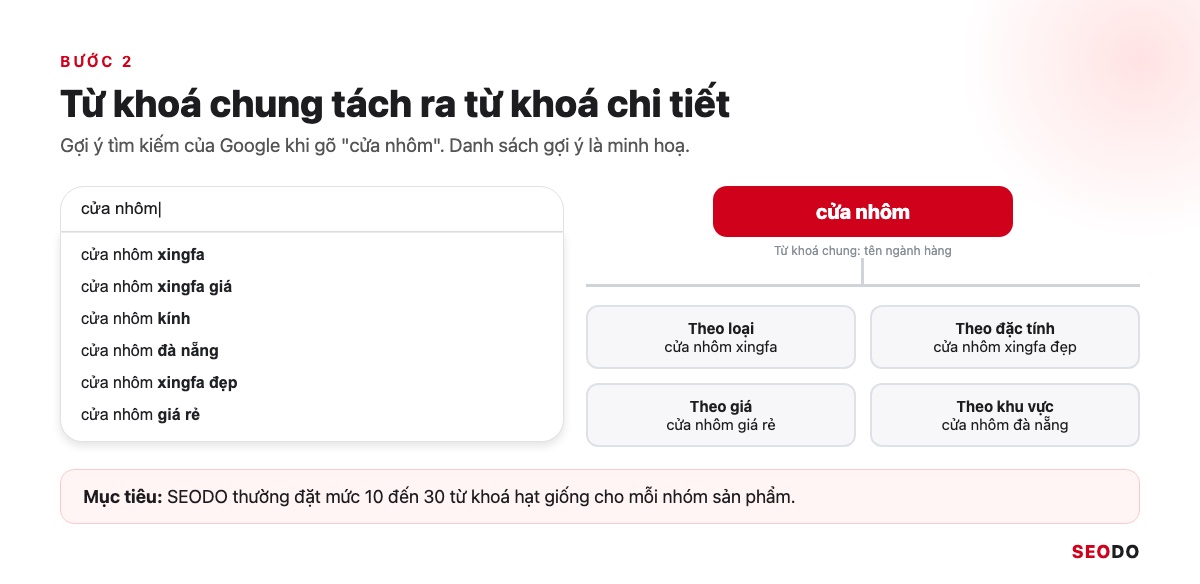 Nghiên Cứu Từ Khoá Là Gì? 7 Bước Tìm, Lọc Và Gom Nhóm Từ Khoá SEO (Cập Nhật 2026) 48 Ô tìm kiếm Google với danh sách gợi ý khi gõ cửa nhôm, bên cạnh là cây từ khoá chung tách ra các từ khoá chi tiết