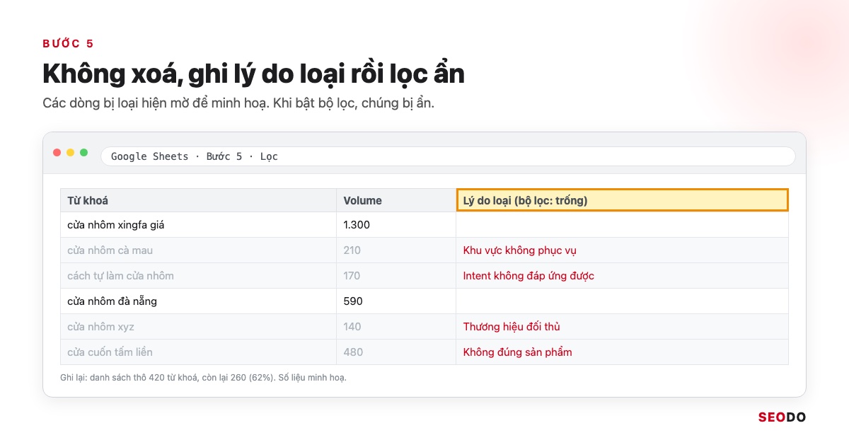 Nghiên Cứu Từ Khoá Là Gì? 7 Bước Tìm, Lọc Và Gom Nhóm Từ Khoá SEO (Cập Nhật 2026) 51 Sheet từ khoá có cột lý do loại và bộ lọc đang ẩn các dòng bị loại