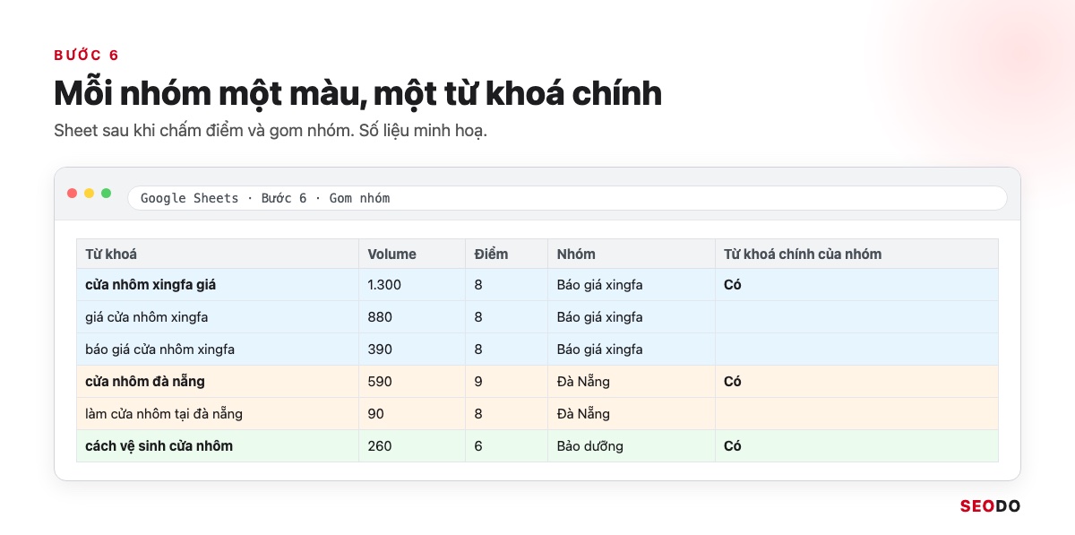 Nghiên Cứu Từ Khoá Là Gì? 7 Bước Tìm, Lọc Và Gom Nhóm Từ Khoá SEO (Cập Nhật 2026) 52 Sheet từ khoá sau khi gom nhóm, mỗi nhóm một màu nền và có cột từ khoá chính của nhóm