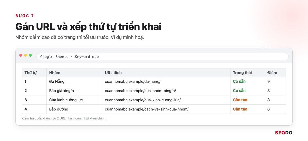 Nghiên Cứu Từ Khoá Là Gì? 7 Bước Tìm, Lọc Và Gom Nhóm Từ Khoá SEO (Cập Nhật 2026) 53 Keyword map hoàn chỉnh cho ví dụ cửa nhôm, có cột URL đích, trạng thái và thứ tự triển khai