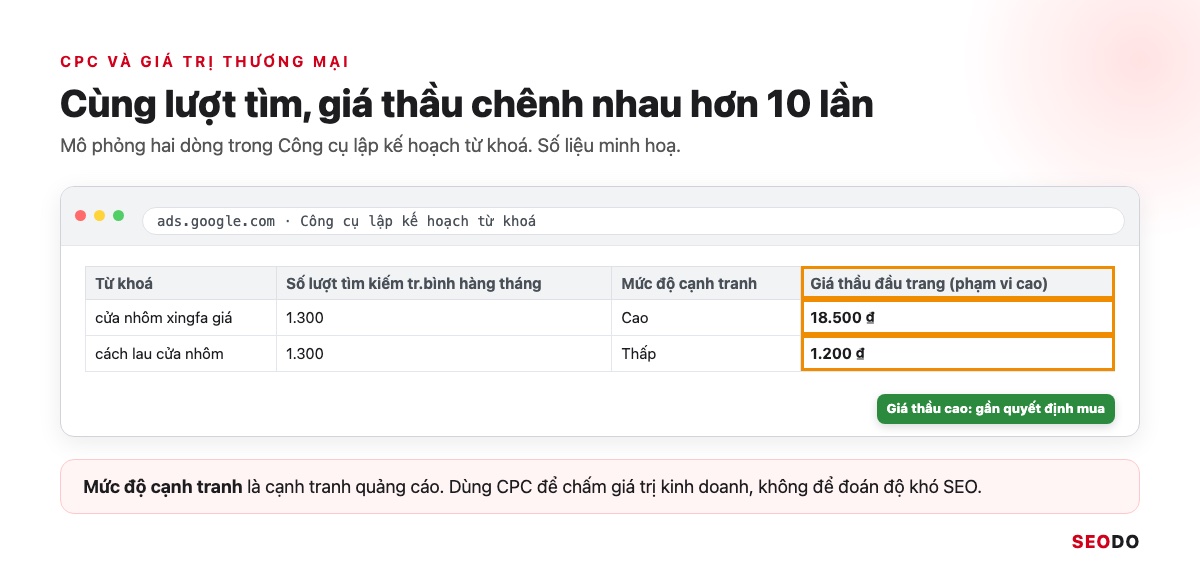 Nghiên Cứu Từ Khoá Là Gì? 7 Bước Tìm, Lọc Và Gom Nhóm Từ Khoá SEO (Cập Nhật 2026) 56 Hai từ khoá cùng volume nhưng giá thầu đầu trang chênh lệch lớn, cột giá thầu được khoanh