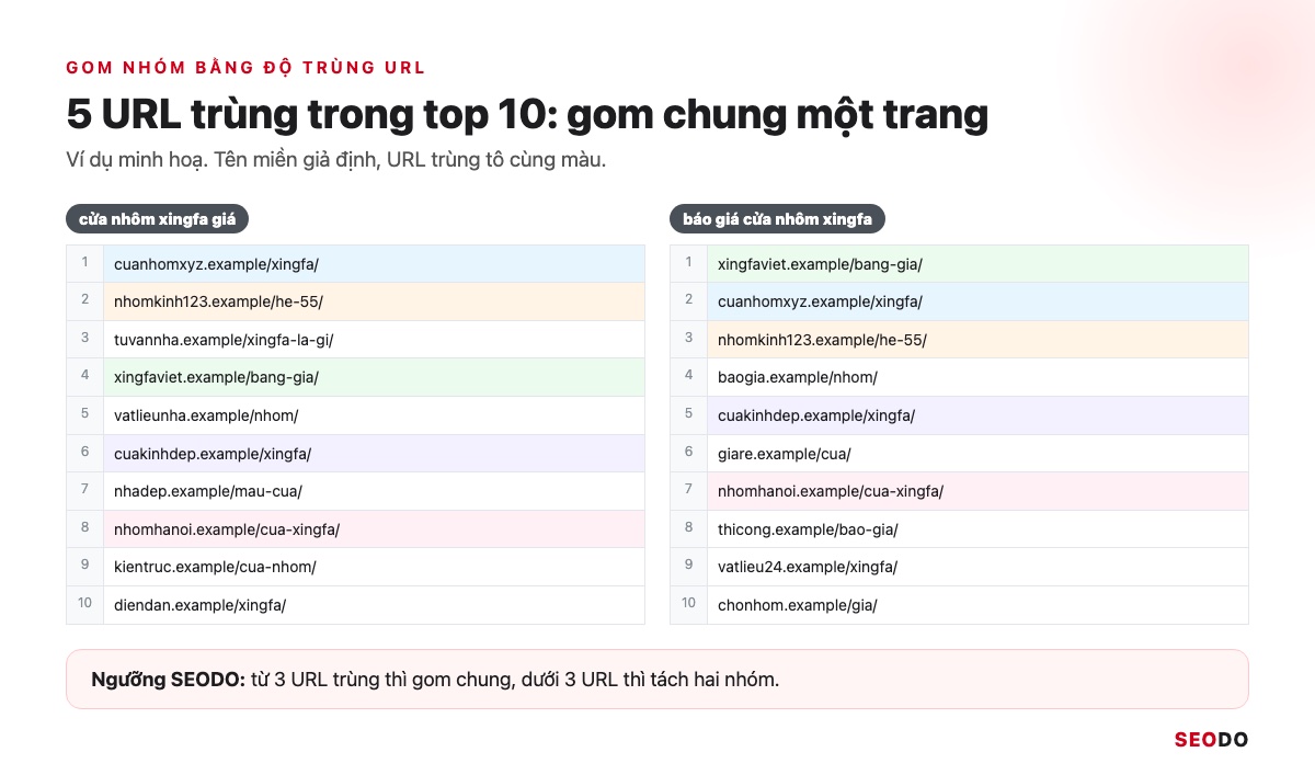 Nghiên Cứu Từ Khoá Là Gì? 7 Bước Tìm, Lọc Và Gom Nhóm Từ Khoá SEO (Cập Nhật 2026) 67 Bảng hai cột URL top 10 của hai từ khoá, các URL trùng nhau được tô cùng màu, tên miền minh hoạ