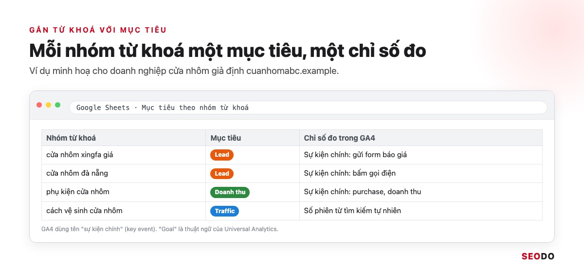 Nghiên Cứu Từ Khoá Là Gì? 7 Bước Tìm, Lọc Và Gom Nhóm Từ Khoá SEO (Cập Nhật 2026) 44 Bảng ba cột nhóm từ khoá, mục tiêu và chỉ số đo cho ví dụ ngành cửa nhôm