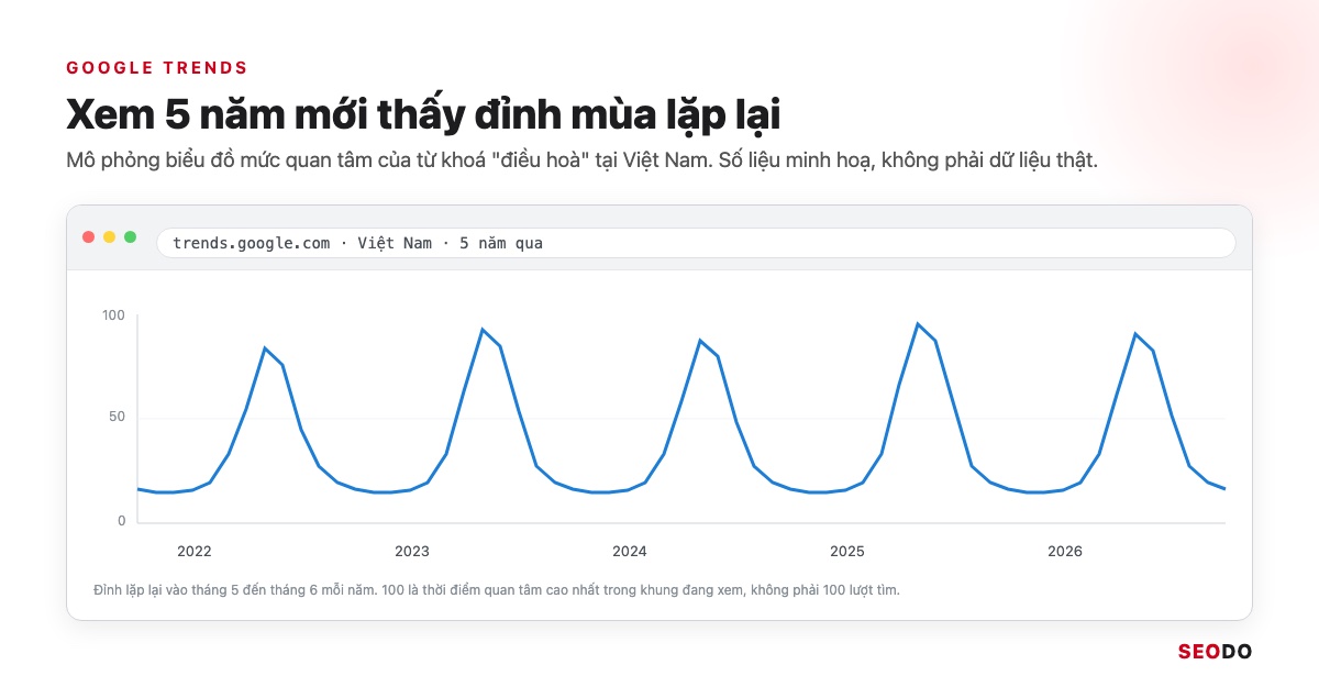 Nghiên Cứu Từ Khoá Là Gì? 7 Bước Tìm, Lọc Và Gom Nhóm Từ Khoá SEO (Cập Nhật 2026) 57 Biểu đồ Google Trends 5 năm của một từ khoá theo mùa tại Việt Nam, đỉnh lặp lại mỗi mùa hè, số liệu minh hoạ