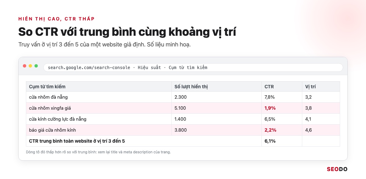 Nghiên Cứu Từ Khoá Là Gì? 7 Bước Tìm, Lọc Và Gom Nhóm Từ Khoá SEO (Cập Nhật 2026) 71 Bảng truy vấn trong Search Console, các dòng có CTR thấp hơn mức trung bình cùng khoảng vị trí được tô đỏ, số liệu minh hoạ