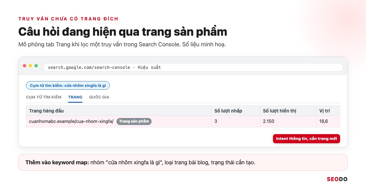 Nghiên Cứu Từ Khoá Là Gì? 7 Bước Tìm, Lọc Và Gom Nhóm Từ Khoá SEO (Cập Nhật 2026) 72 Tab Trang của một truy vấn trong Search Console, URL đang nhận hiển thị là trang sản phẩm không khớp intent câu hỏi, chú thích cần trang mới