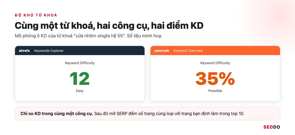 Nghiên Cứu Từ Khoá Là Gì? 7 Bước Tìm, Lọc Và Gom Nhóm Từ Khoá SEO (Cập Nhật 2026) 55 Cùng một từ khoá hiện điểm KD khác nhau trong hai công cụ Ahrefs và Semrush, số liệu minh hoạ