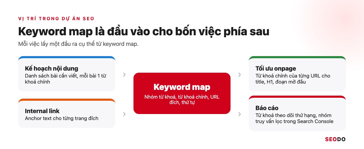 Nghiên Cứu Từ Khoá Là Gì? 7 Bước Tìm, Lọc Và Gom Nhóm Từ Khoá SEO (Cập Nhật 2026) 43 Sơ đồ keyword map ở giữa, nối sang bốn việc: kế hoạch nội dung, tối ưu onpage, internal link và báo cáo