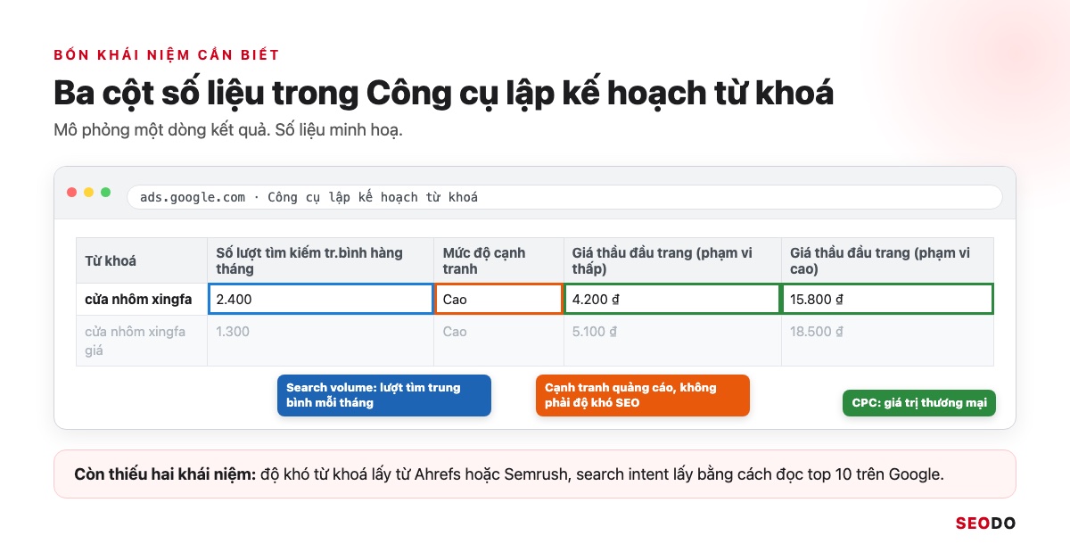 Nghiên Cứu Từ Khoá Là Gì? 7 Bước Tìm, Lọc Và Gom Nhóm Từ Khoá SEO (Cập Nhật 2026) 42 Một dòng kết quả trong Công cụ lập kế hoạch từ khoá với ba cột số lượt tìm kiếm, mức độ cạnh tranh và giá thầu đầu trang được khoanh